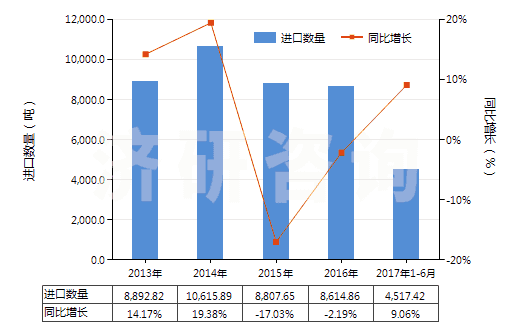 2013-2017年6月中國(guó)加強(qiáng)或與紡織材料合制硫化橡膠管(不帶附件、硬質(zhì)橡膠除外)(HS40093100)進(jìn)口量及增速統(tǒng)計(jì)